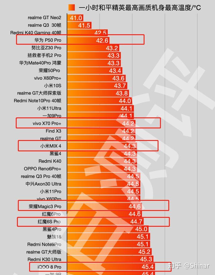 发热不严重的游戏手机_各大游戏手机测评发热程度_最发热的手机游戏